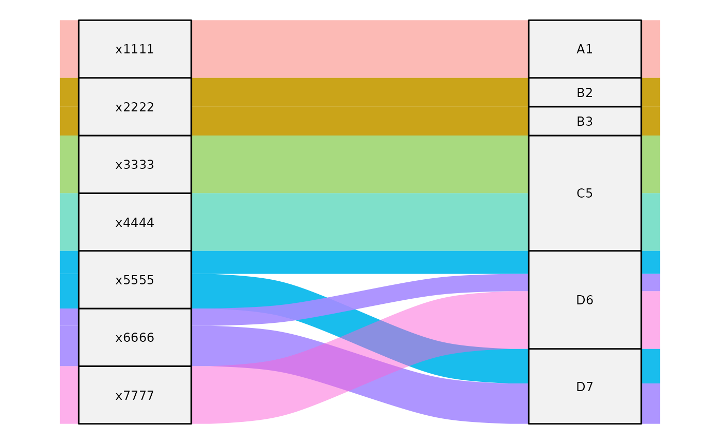 Alluvial diagram of simple_xmap, with flow width proportional to .weight_by. x1111, x3333, x4444 and x7777 flow as full-width solid ribbons into A1, C5 and D6 respectively; x2222, x5555 and x6666 split into narrower ribbons feeding B2/B3 and D6/D7.