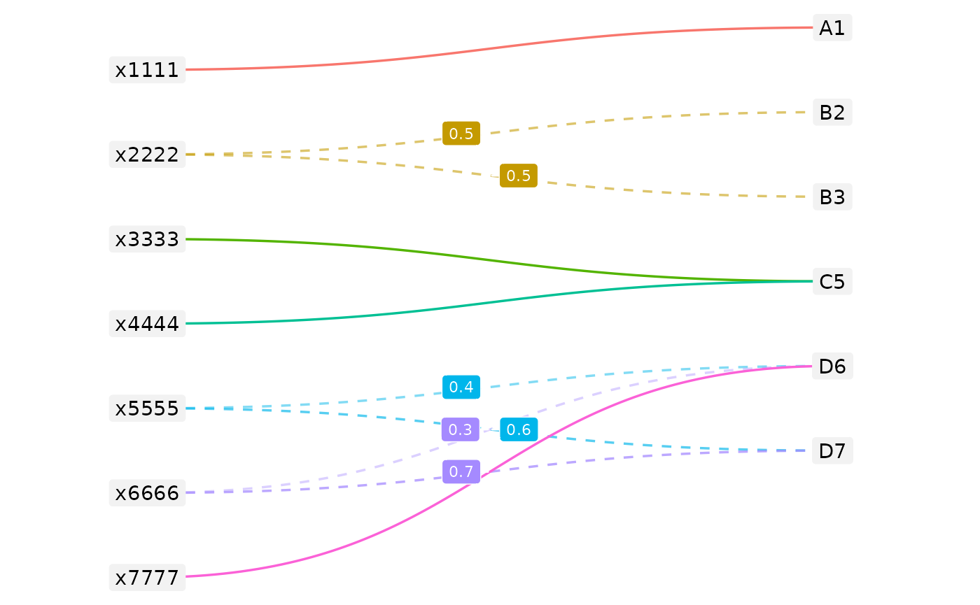 Node-link diagram of simple_xmap. x1111 links solidly to A1; x2222 splits 0.5/0.5 (dashed) into B2 and B3; x3333 and x4444 both link solidly into C5; x5555 and x6666 split (dashed) into D6 and D7 with crossing weights; x7777 links solidly to D6.